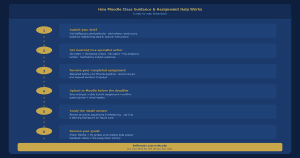 moodle assignment submission steps