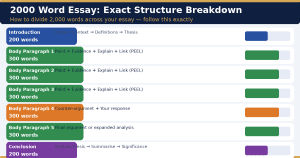 2000 word essay structure introduction conclusion word count breakdown guide