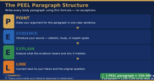 PEEL paragraph structure essay body paragraphs point evidence explain link