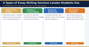 what are essay writing services London university students academic writing support types