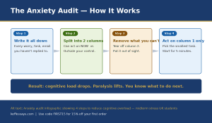 Anxiety audit 4-step infographic showing how to reduce cognitive overload during midterm stress UK students