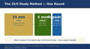 25/5 study method diagram for UK and US university students — how to reduce midterm stress with timed revision blocks