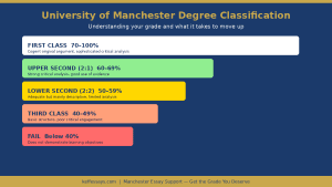 university of manchester grading scale first class 2:1 degree classification